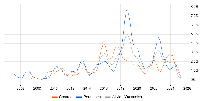 Job vacancy trend for Information Security in Sheffield