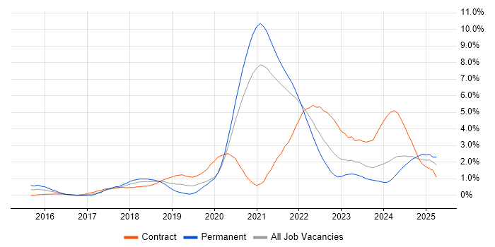 Job vacancy trend for Infrastructure as Code in Sheffield