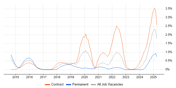 Job vacancy trend for Infrastructure Automation in Sheffield