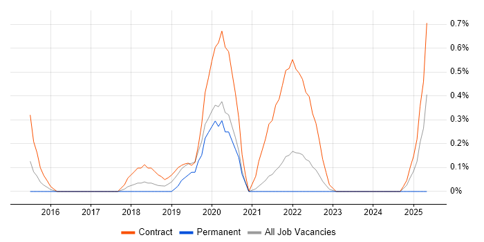 Job vacancy trend for Infrastructure Business Analyst in Sheffield Job vacancy trend for Infrastructure Business Analyst in Sheffield