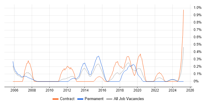 Job vacancy trend for Infrastructure Consultant in Sheffield