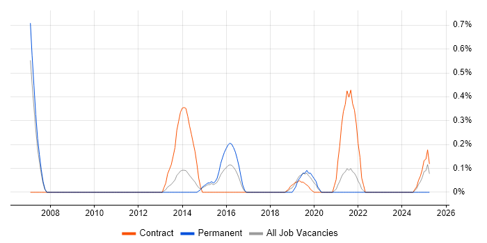 Job vacancy trend for Infrastructure Delivery Manager in Sheffield Job vacancy trend for Infrastructure Delivery Manager in Sheffield
