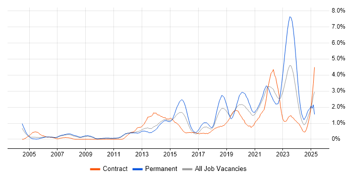 Job vacancy trend for Infrastructure Engineer in Sheffield