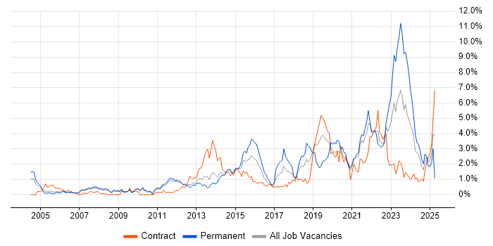 Job vacancy trend for Infrastructure Engineering in Sheffield Job vacancy trend for Infrastructure Engineering in Sheffield