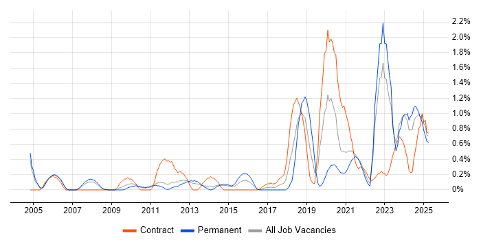 Job vacancy trend for Infrastructure Management in Sheffield Job vacancy trend for Infrastructure Management in Sheffield