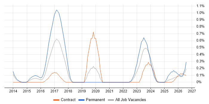 Infrastructure Monitoring job vacancy trend in Sheffield