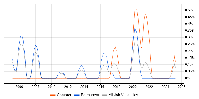 Job vacancy trend for Infrastructure Programme Manager in Sheffield