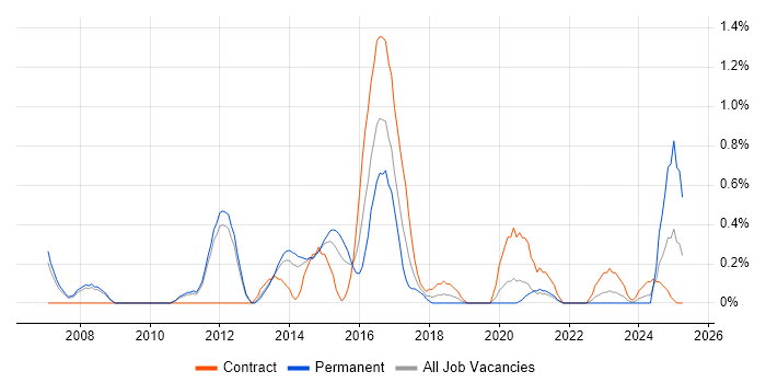 Job vacancy trend for Infrastructure Solutions Architect in Sheffield Job vacancy trend for Infrastructure Solutions Architect in Sheffield