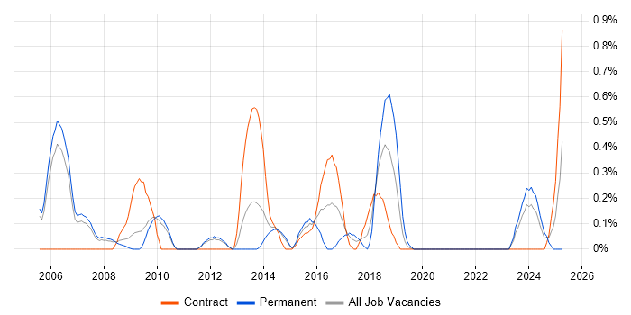 Job vacancy trend for Infrastructure Specialist in Sheffield