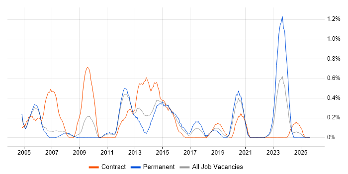 Infrastructure Support job vacancy trend in Sheffield Infrastructure Support job vacancy trend in Sheffield