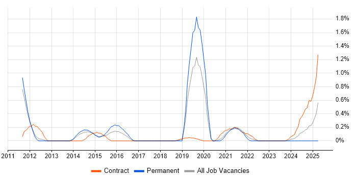 Job vacancy trend for Infrastructure Transformation in Sheffield