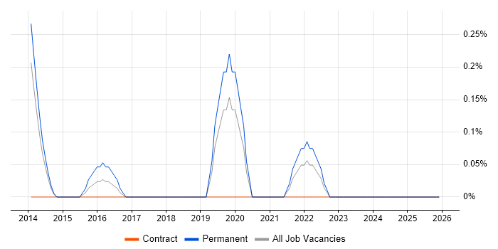 Insight Data Analyst job vacancy trend in Sheffield