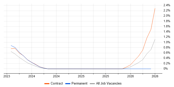 Integrated Workplace Management System job vacancy trend in Sheffield
