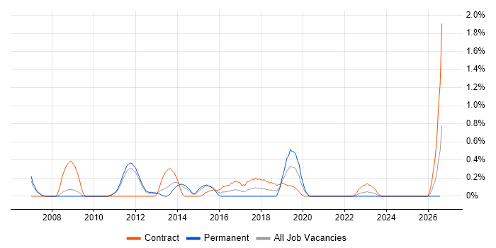 Integration Architect job vacancy trend in Sheffield