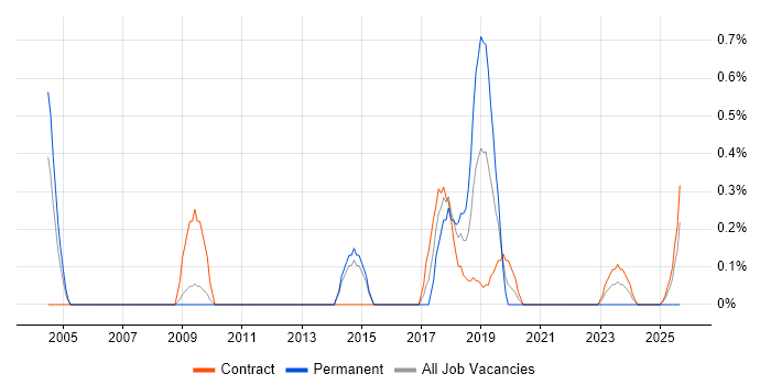 Integration Engineer job vacancy trend in Sheffield