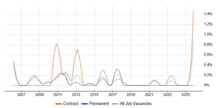 Integration Manager job vacancy trend in Sheffield