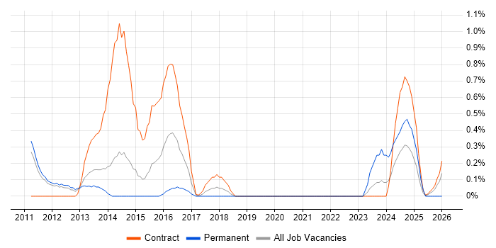 Integration Patterns job vacancy trend in Sheffield