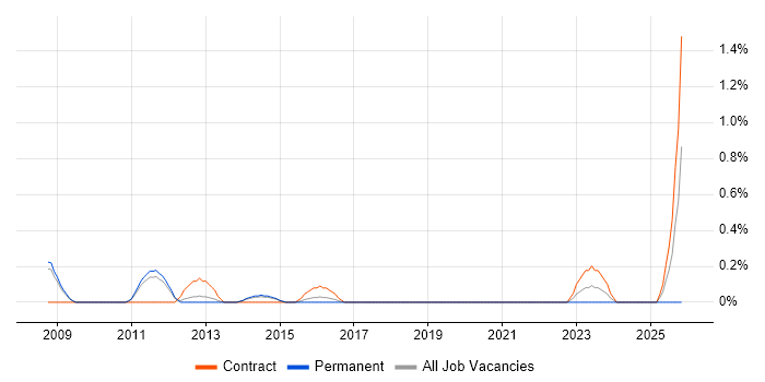 Integration Project Manager job vacancy trend in Sheffield