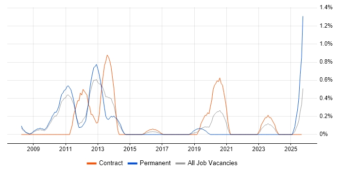Integration Specialist job vacancy trend in Sheffield Integration Specialist job vacancy trend in Sheffield