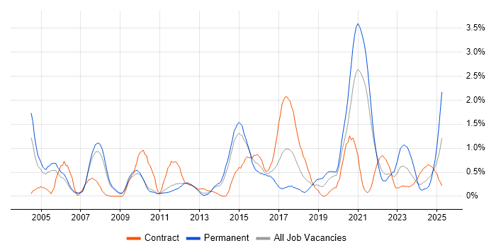 Job vacancy trend for Integration Testing in Sheffield Job vacancy trend for Integration Testing in Sheffield