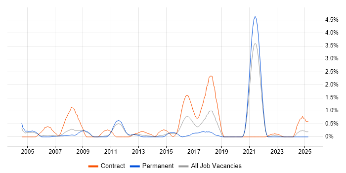 Job vacancy trend for Intel in Sheffield
