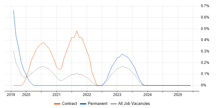 Job vacancy trend for Intelligent Automation in Sheffield Job vacancy trend for Intelligent Automation in Sheffield