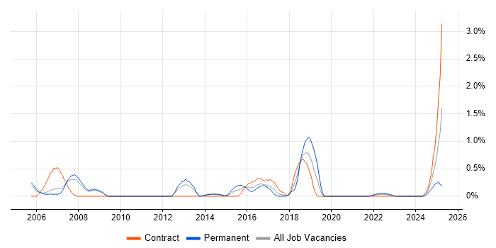 Job vacancy trend for IntelliJ in Sheffield