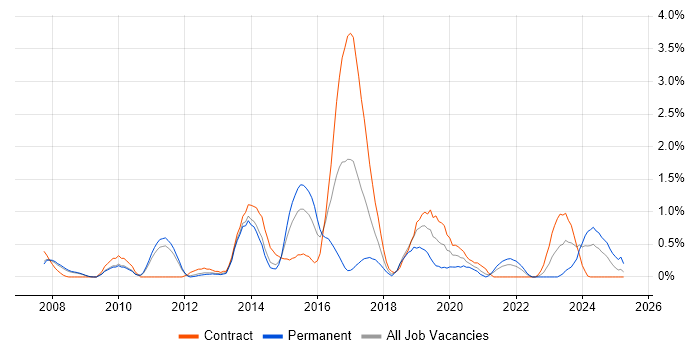 Job vacancy trend for Interaction Design in Sheffield Job vacancy trend for Interaction Design in Sheffield