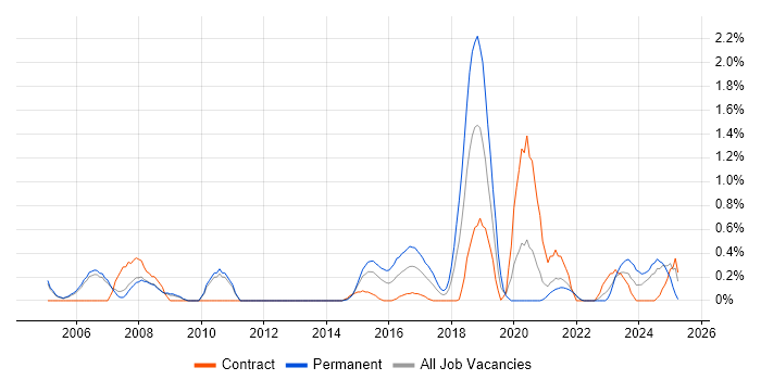 Job vacancy trend for Internal Audit in Sheffield