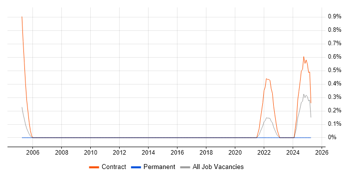 Job vacancy trend for International Banking in Sheffield
