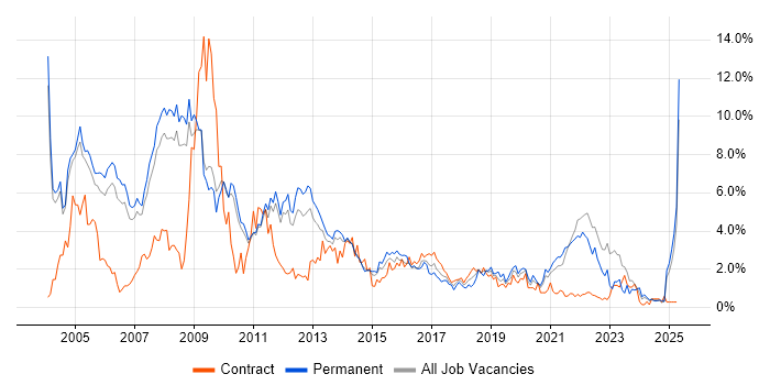 Job vacancy trend for Internet in Sheffield