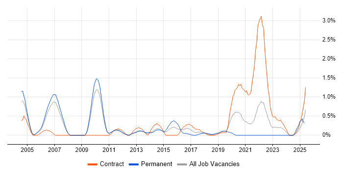 Job vacancy trend for Inventory Management in Sheffield