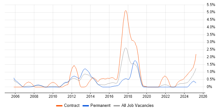Job vacancy trend for Investment Banking in Sheffield