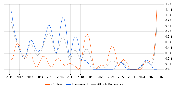 Job vacancy trend for iOS Developer in Sheffield