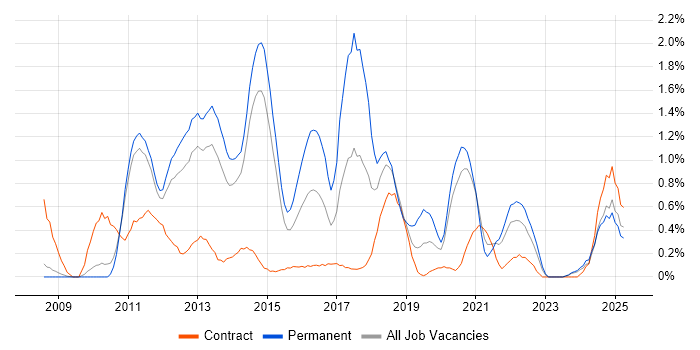 Job vacancy trend for iOS Development in Sheffield