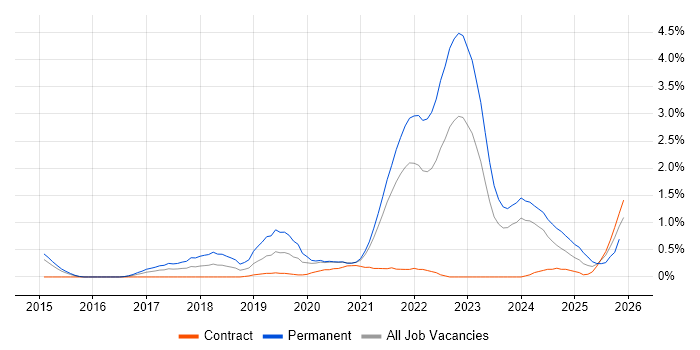 IoT job vacancy trend in Sheffield