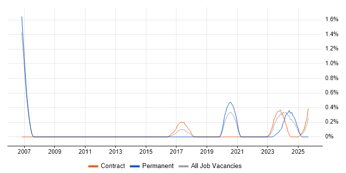 (ISC)2 CCSP job vacancy trend in Sheffield