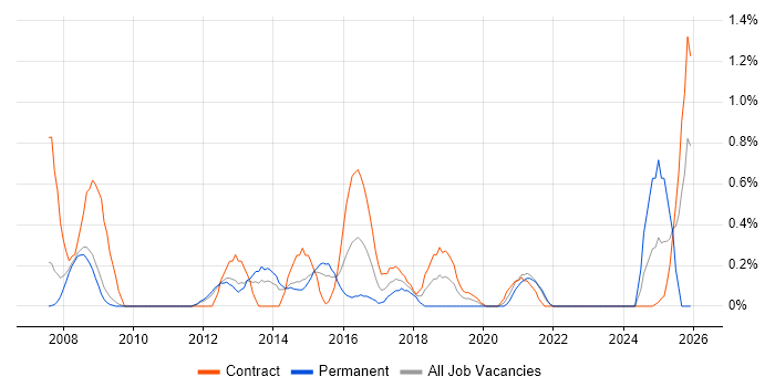 iSCSI job vacancy trend in Sheffield