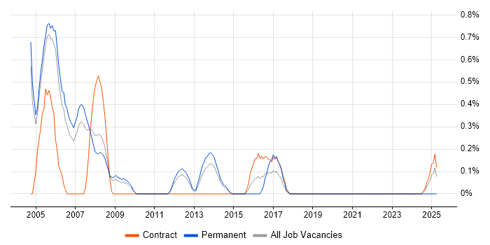 Job vacancy trend for ISDN in Sheffield