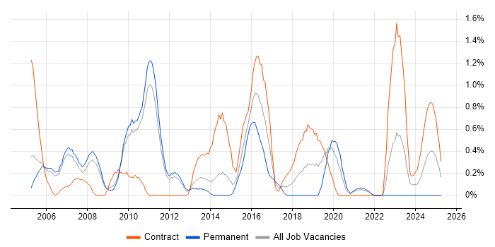 Job vacancy trend for iSeries in Sheffield