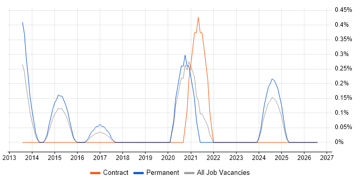 ISO 27001 Lead Implementer job vacancy trend in Sheffield