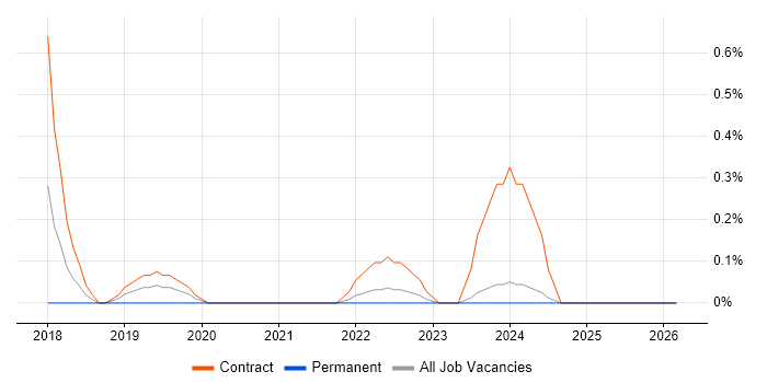 ISO 20022 job vacancy trend in Sheffield