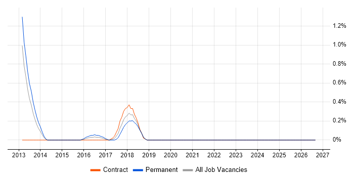 ISO 22301 job vacancy trend in Sheffield