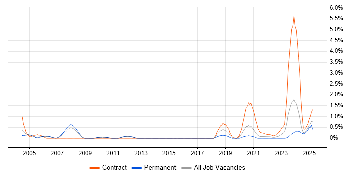 Job vacancy trend for ISPF in Sheffield