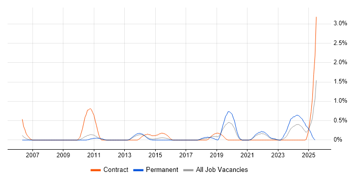 Job vacancy trend for Issue Tracking in Sheffield