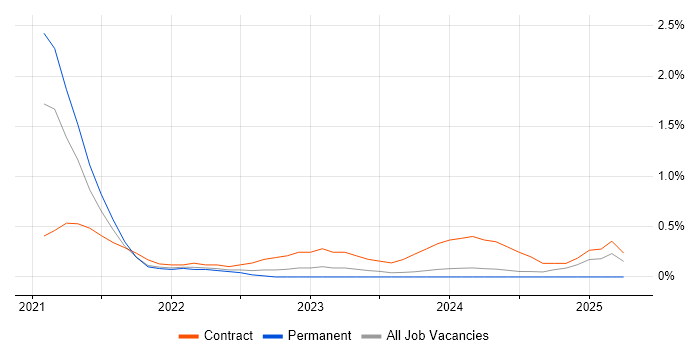 Job vacancy trend for Istio in Sheffield