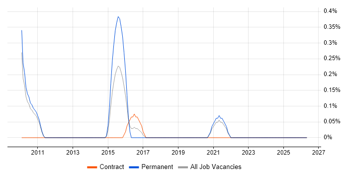 ISTQB Advanced Certification job vacancy trend in Sheffield