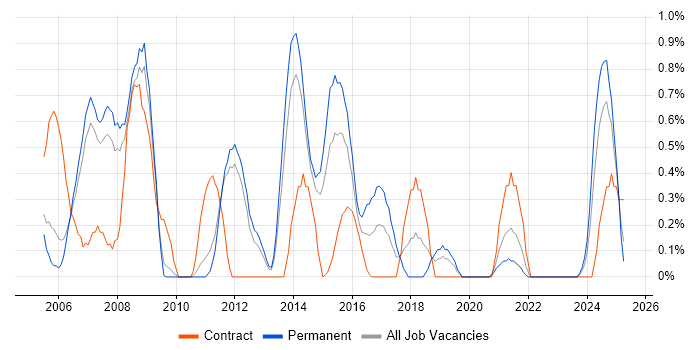 Job vacancy trend for ISTQB Foundation Certification in Sheffield