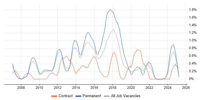 Job vacancy trend for ISTQB in Sheffield
