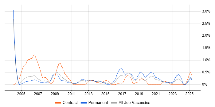 Job vacancy trend for IT Administrator in Sheffield